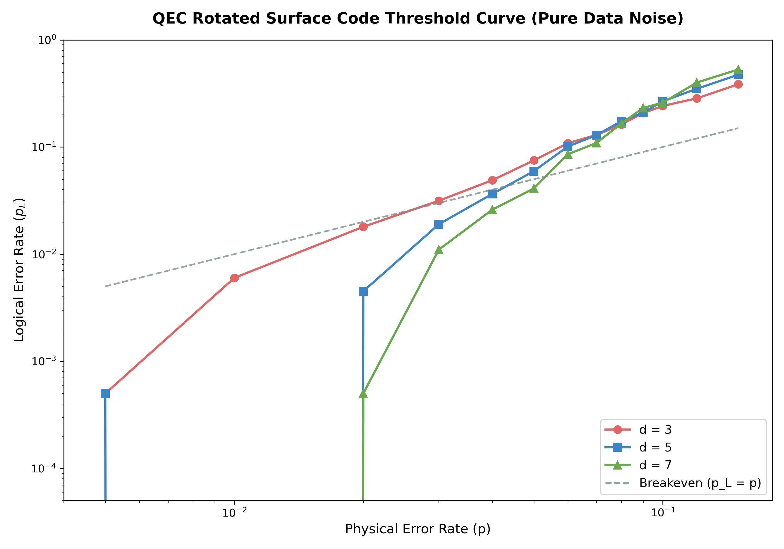 Data Noise Threshold Plot