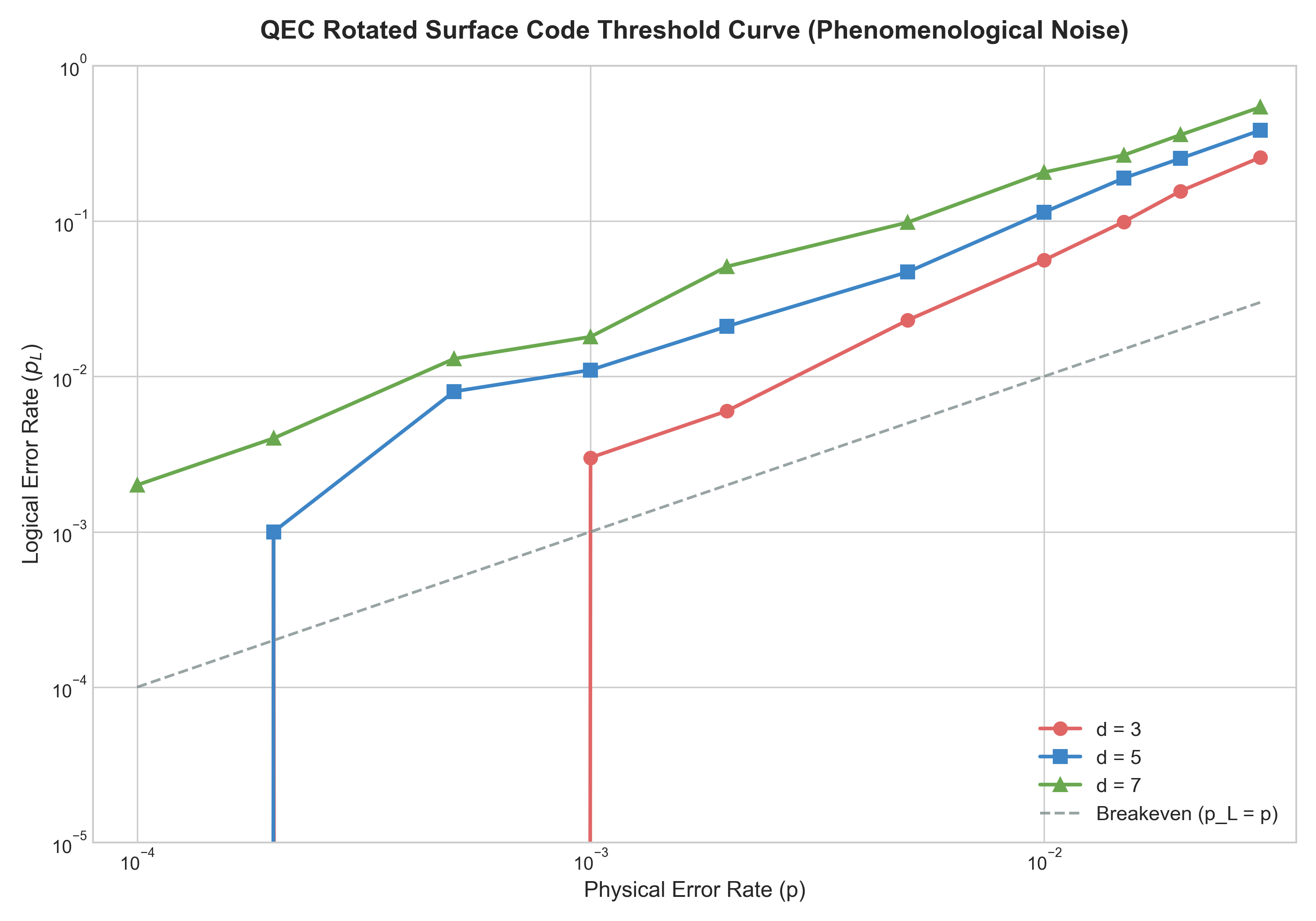 Phenomenological Noise Threshold Plot